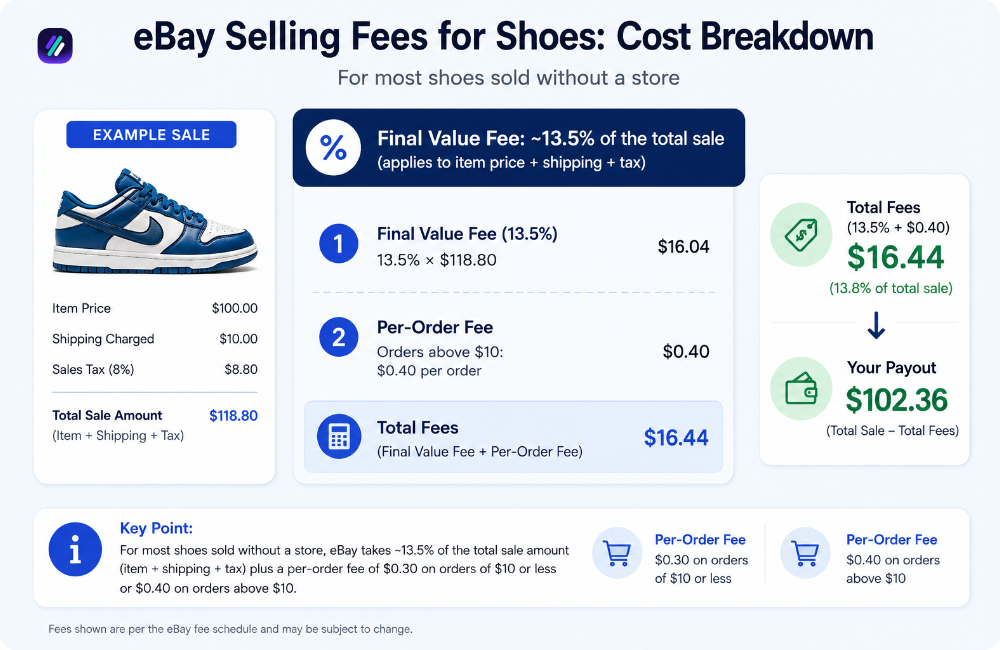 ebay selling shoes fee breakdown example