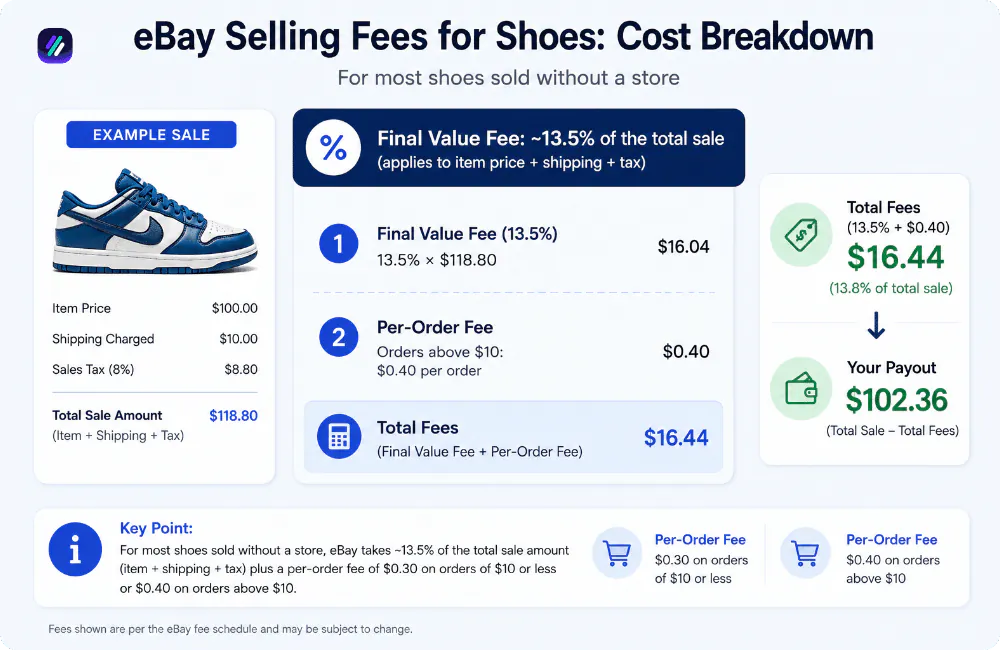 ebay selling shoes fee breakdown example