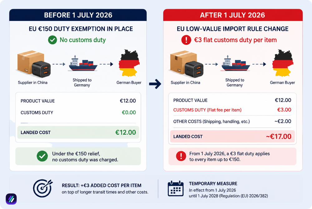 eu custom duties for ebay.de dropshipping