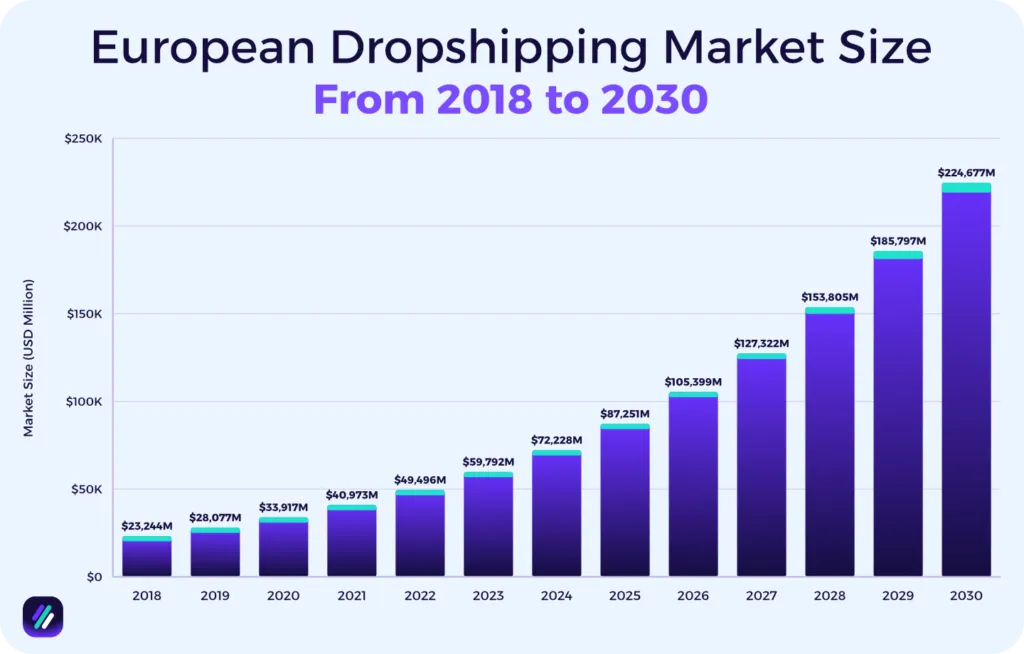 european dropshipping market size