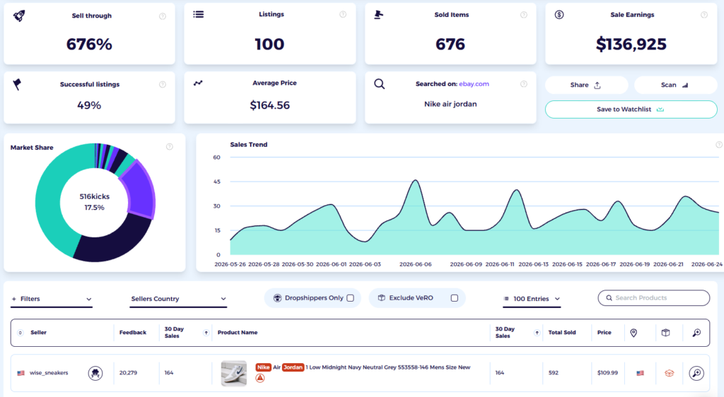 example of ebay keyword for shoes to check how it sells in zik ebay product research tool