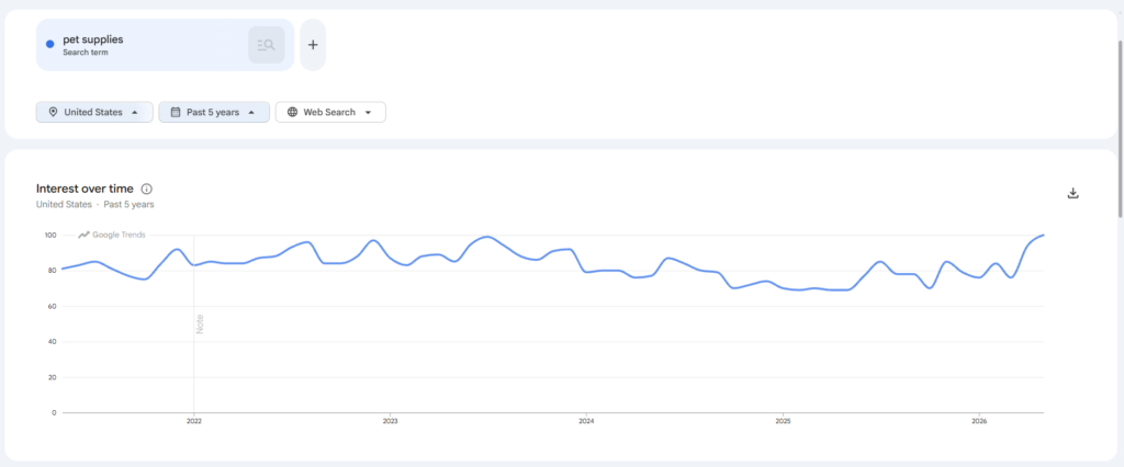 example of google trends using to validate evergreen niche for passive dropshipping income
