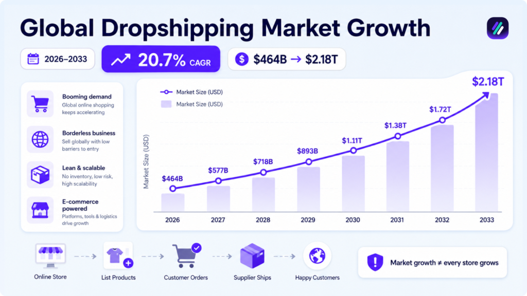 global dropshipping market growth