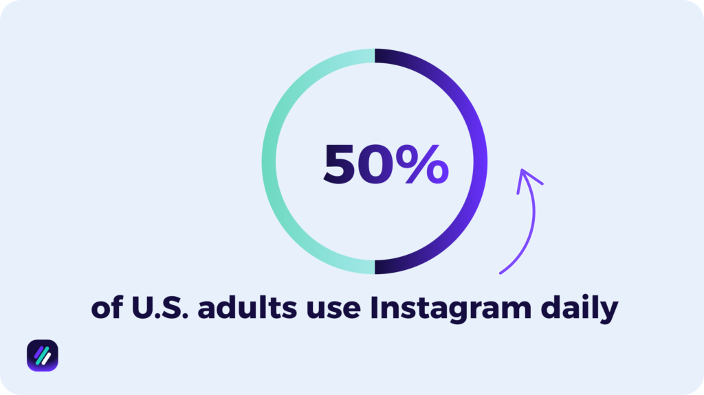 half of US adults use instagram daily