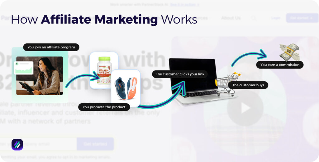 how affiliate marketing works