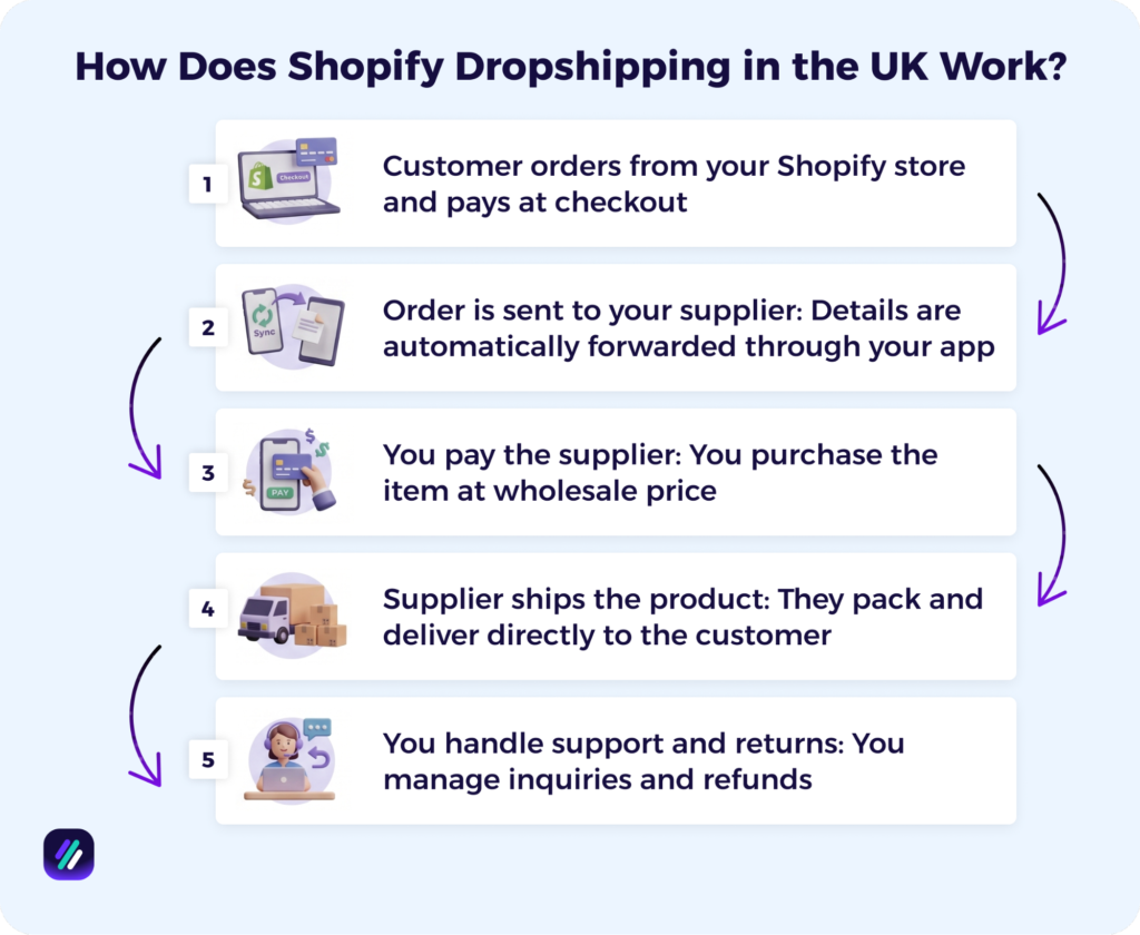 how does shopify dropshipping in the UK work