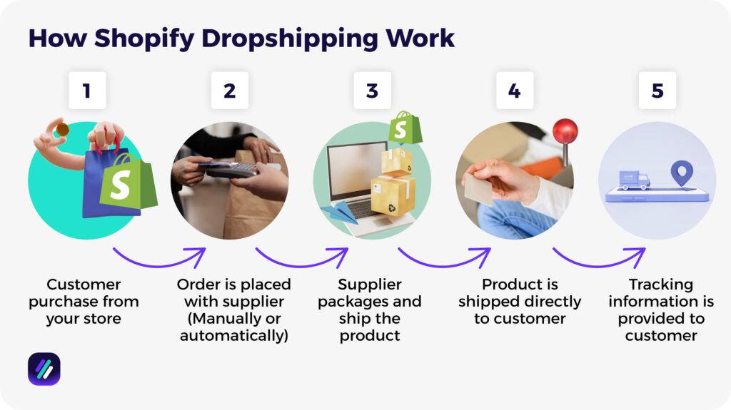 how does shopify dropshipping work