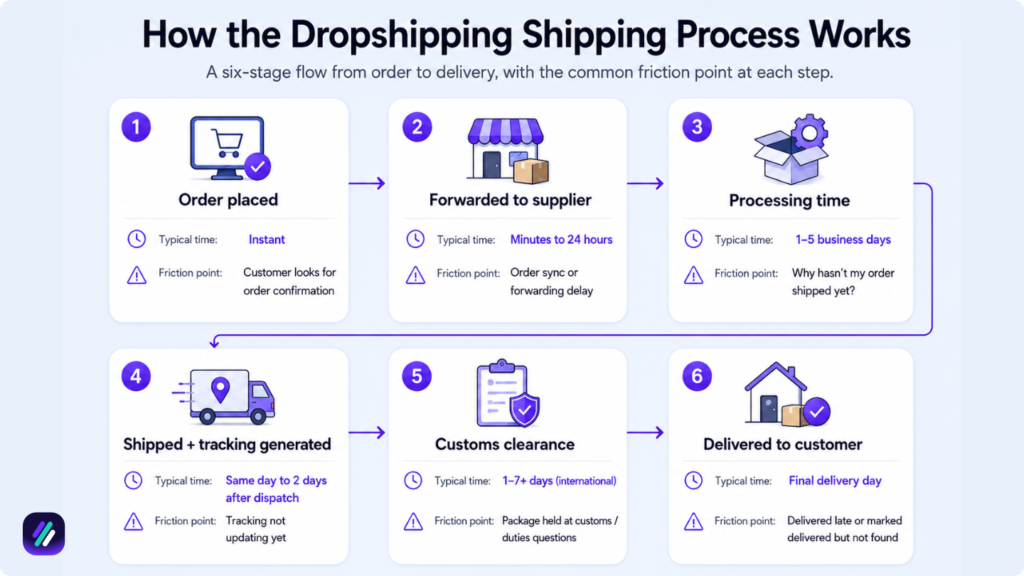 how dropshipping shipping process works