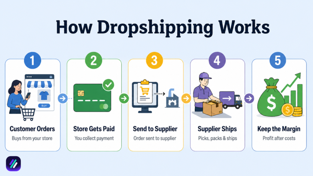 how dropshipping works with passive income