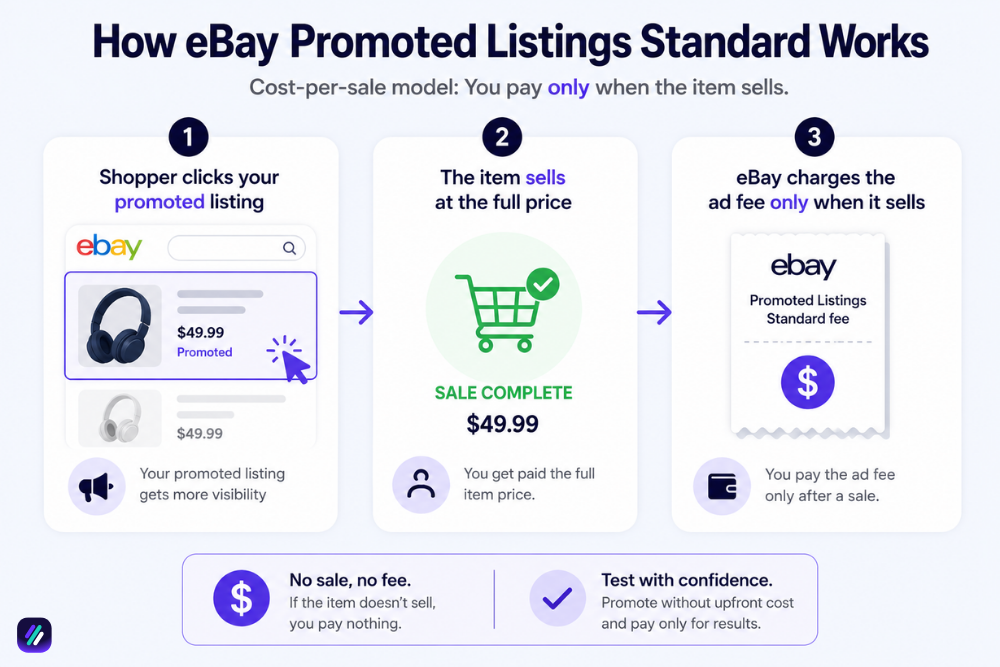 how eBay Promoted Listings cost per sale works