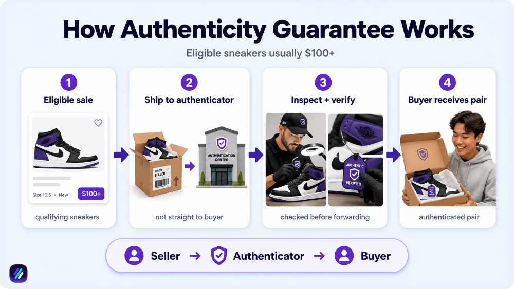 how ebay authenticity guarantee works for selling shoes on ebay