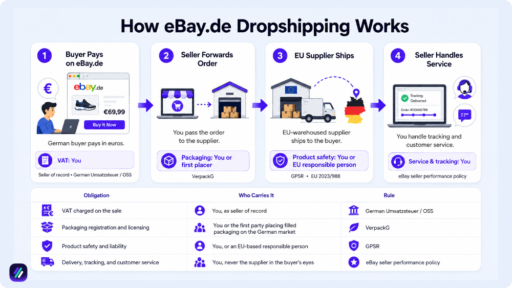 how ebay.de dropshipping works