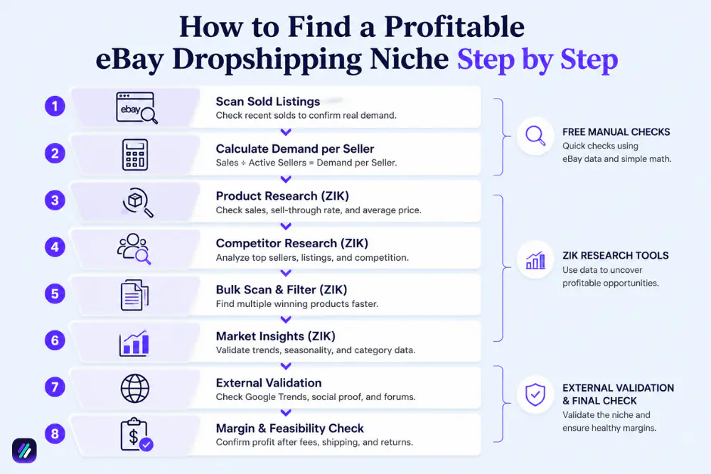 how to find a profitable eBay dropshipping niche
