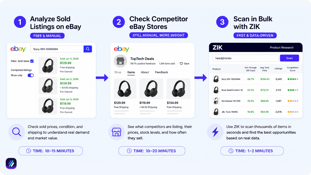 how to find profitable items to resell on ebay