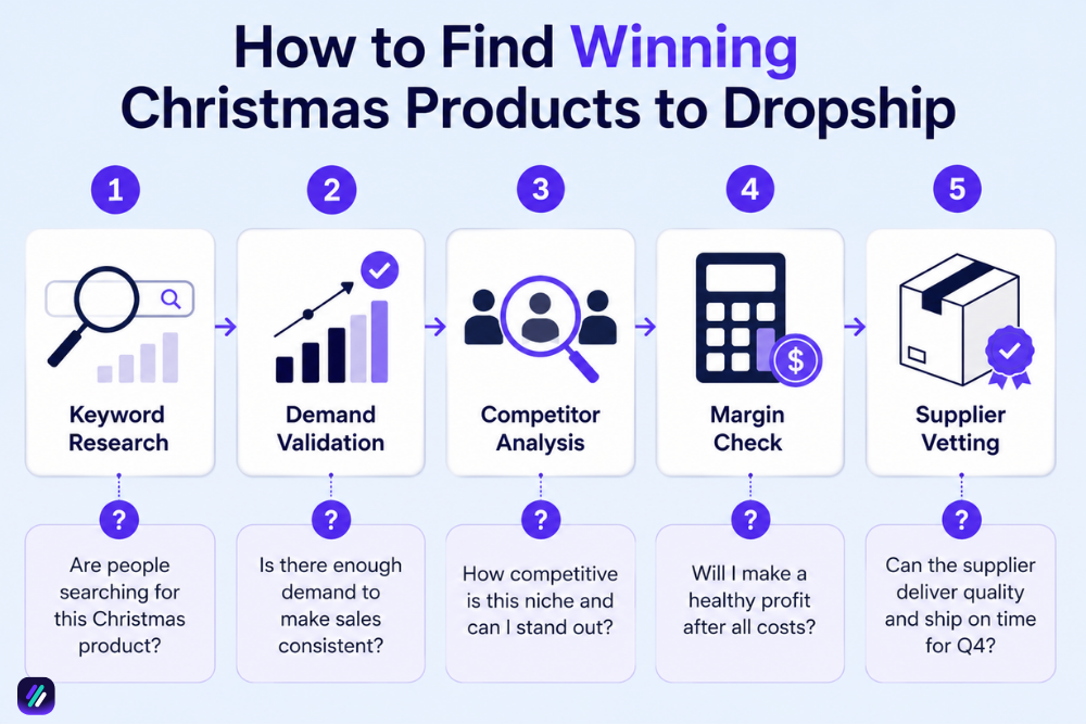 how to find winning christmas products to dropship