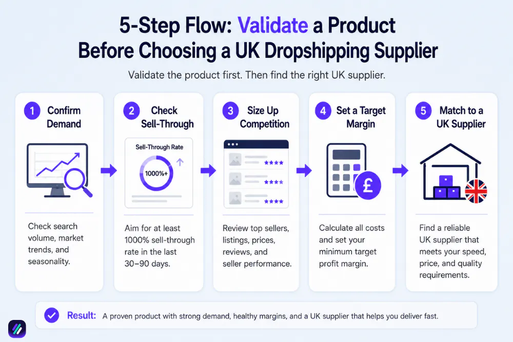 how to validate a product before choosing a UK Dropshipping Supplier