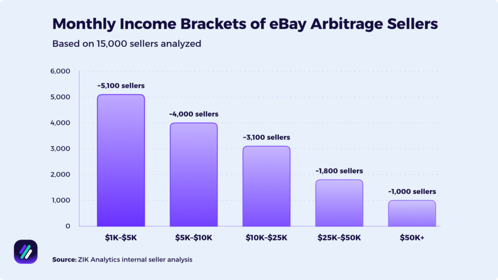 income brackets of ebay arbitrage sellers