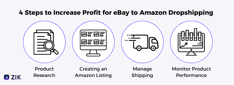 increase profit margins for eBay to Amazon Dropshipping