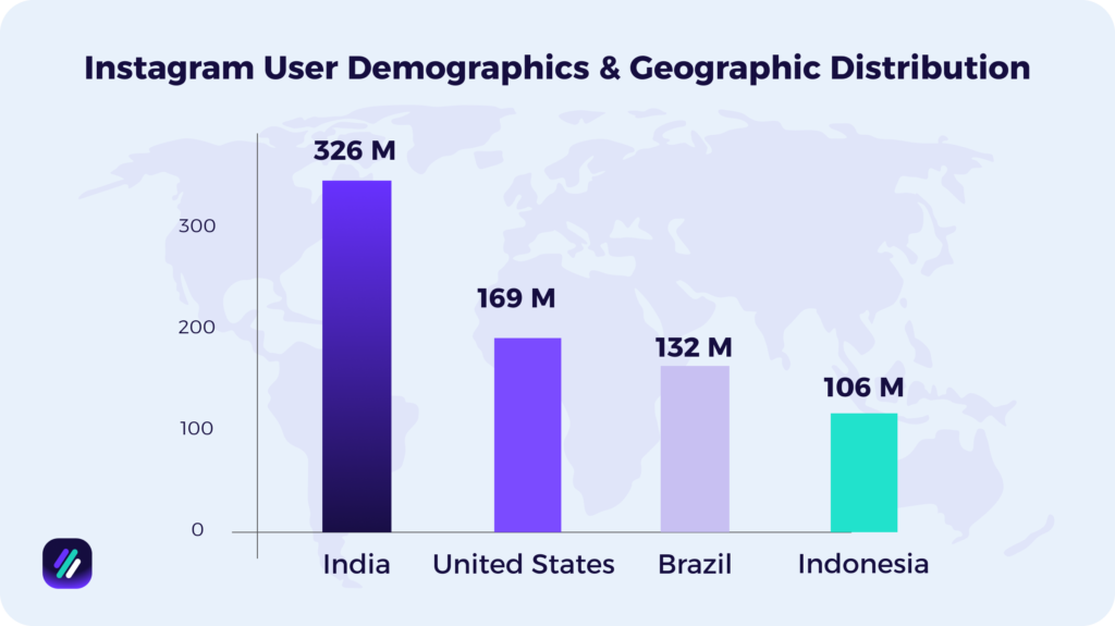 instagram user demographics and distribution