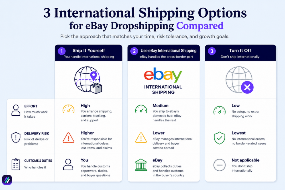 international shipping options for eBay dropshipping