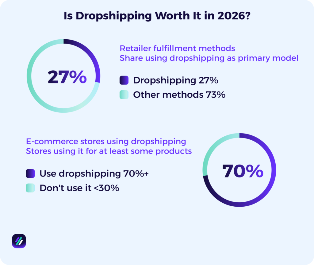is dropshipping worth it