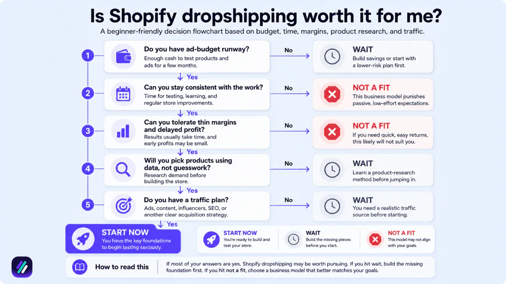 is shopify dropshipping worth it for me