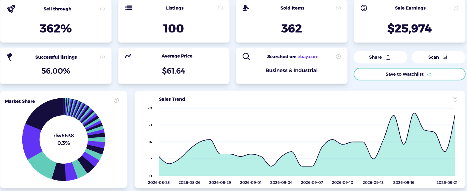 best selling items on ebay business industrial