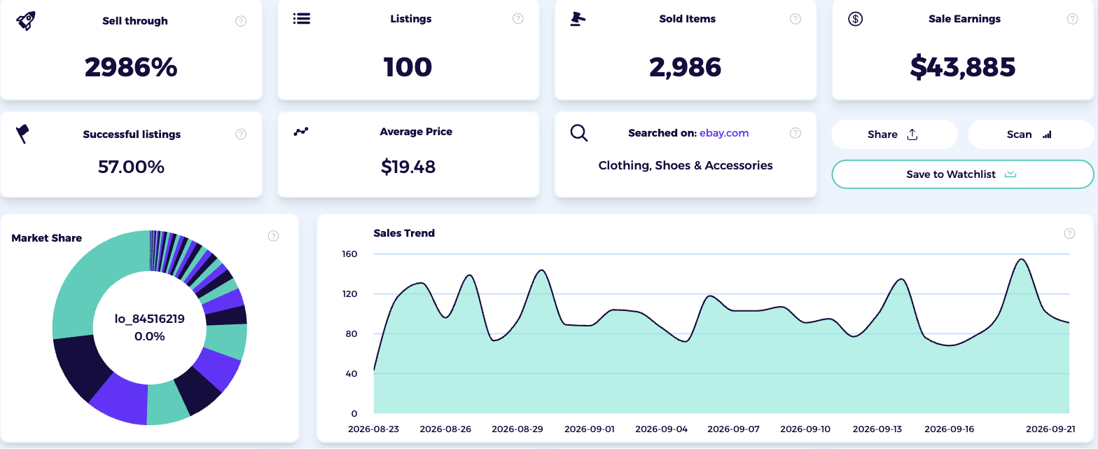 ZIK Product Research results for clothing shoes accessories on eBay