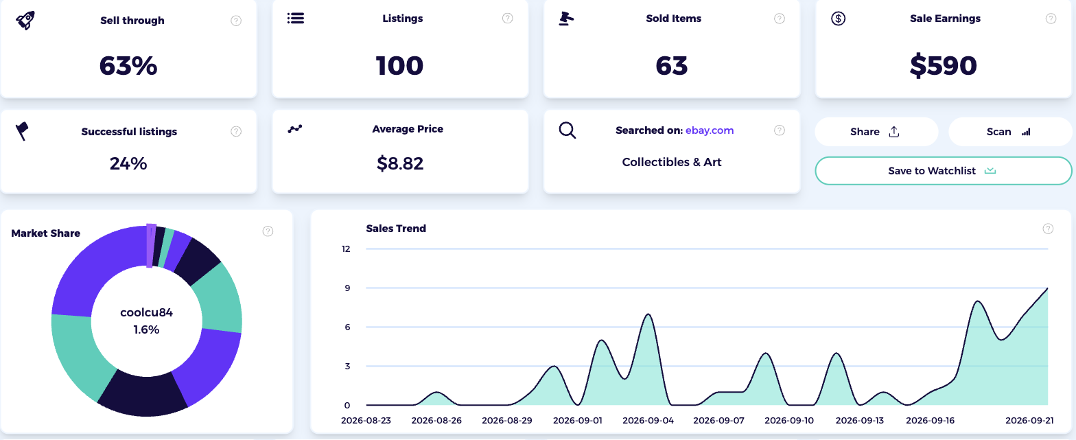 ZIK Product Research results for collectibles art on eBay