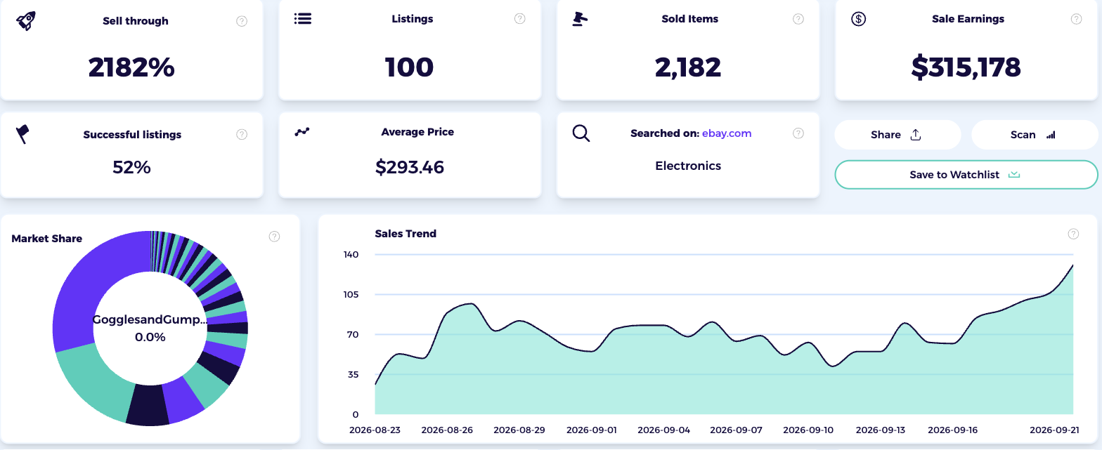 ZIK Product Research results for electronics on eBay