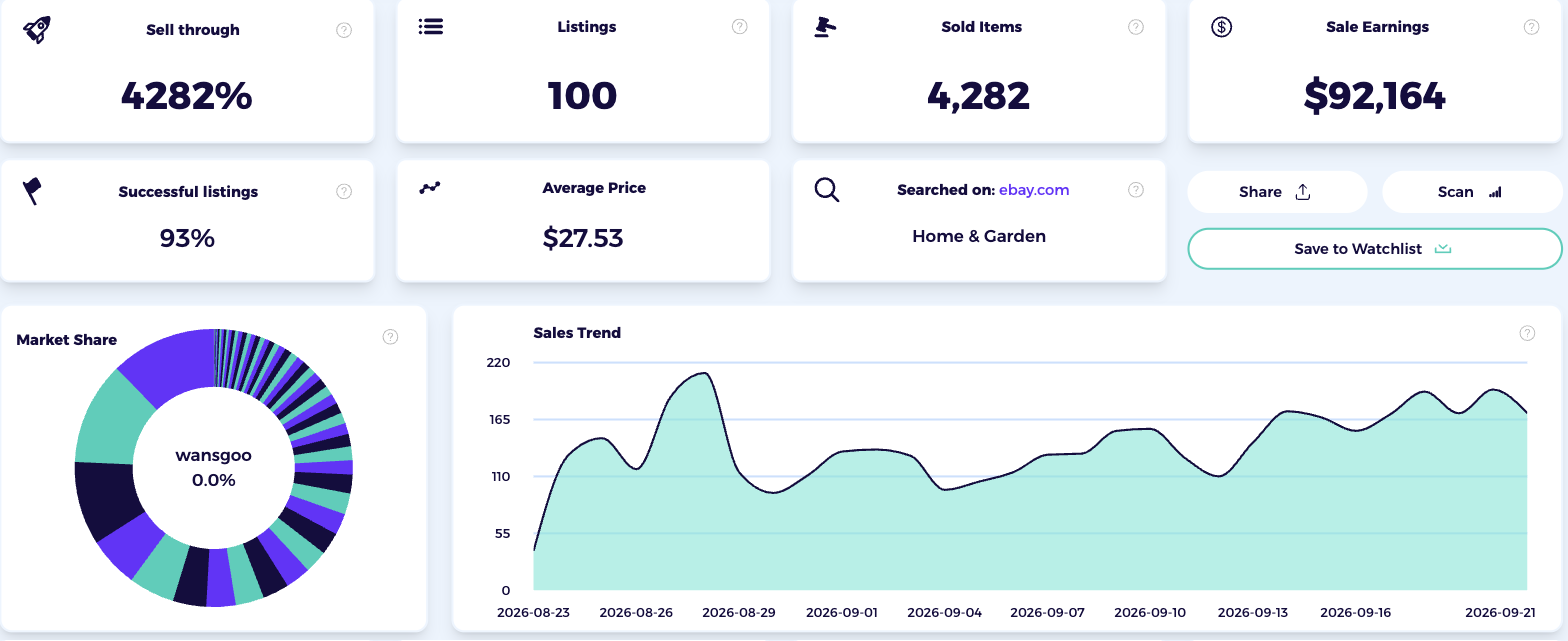 ZIK Product Research results for home garden on eBay