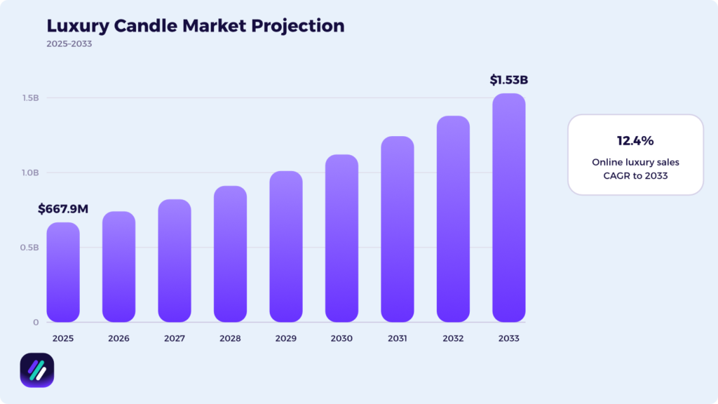 luxury candle market projecting and dropshipping