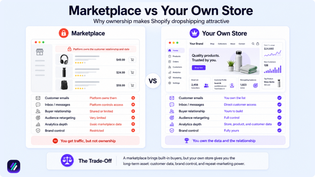 owning shopify dropshipping store vs marketplace dropshipping
