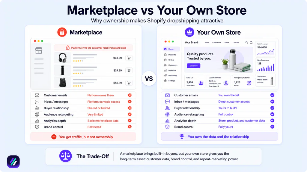 owning shopify dropshipping store vs marketplace dropshipping