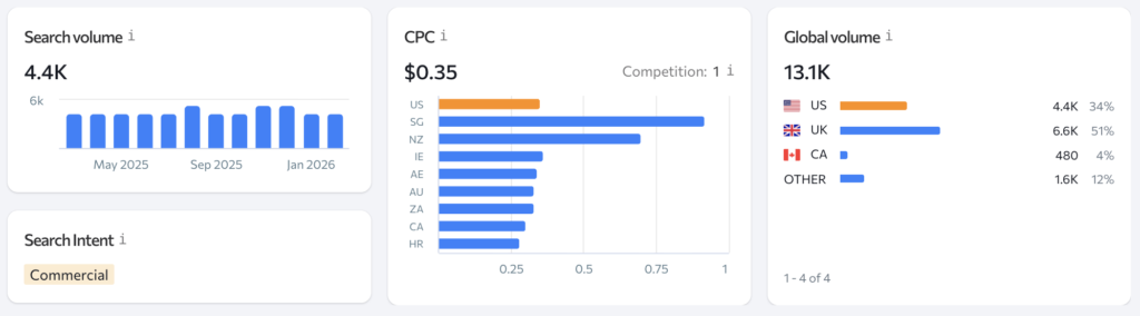 pet sofa dropshippping dog products search volume