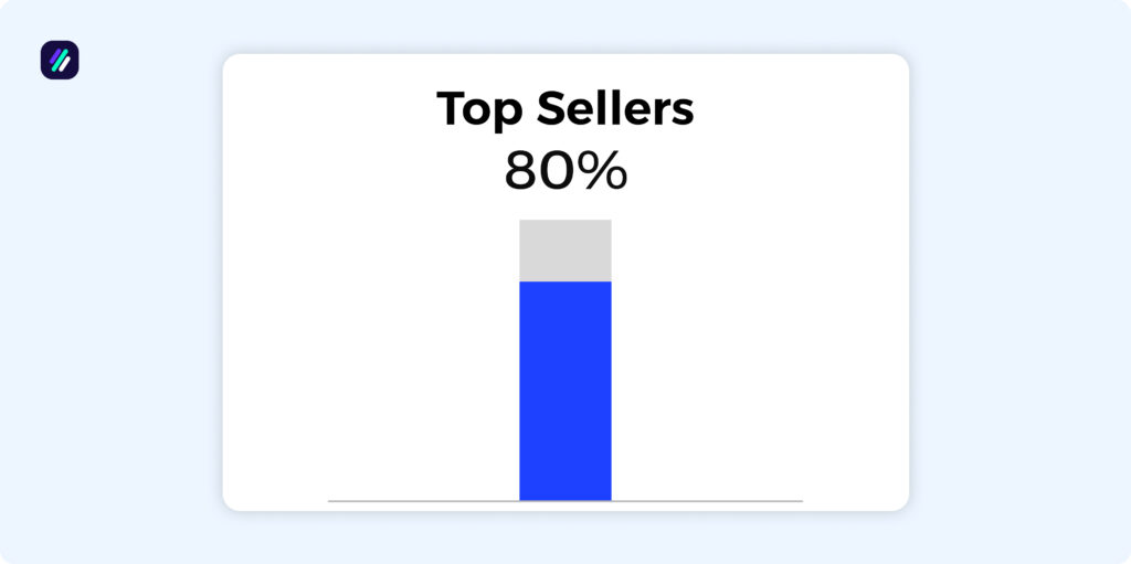 product research statistics by seller behavior
