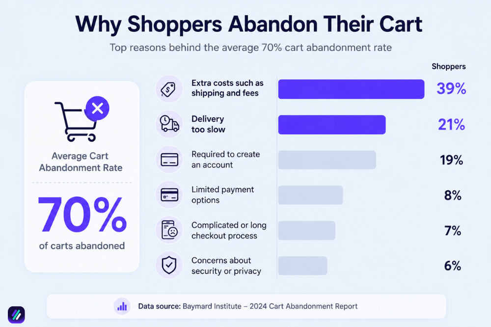 reasons of customers abandoning their ecommerce carts