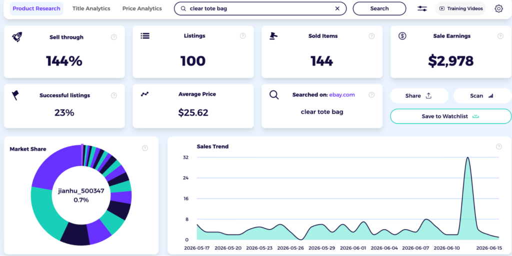 sell through rate per item of dropshipping handbags using ebay product research tool