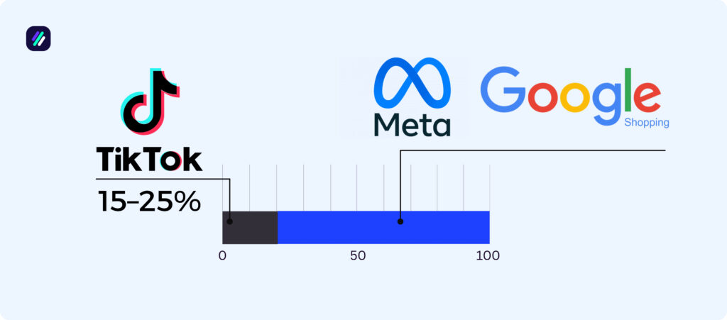 shopify statistics acquisition