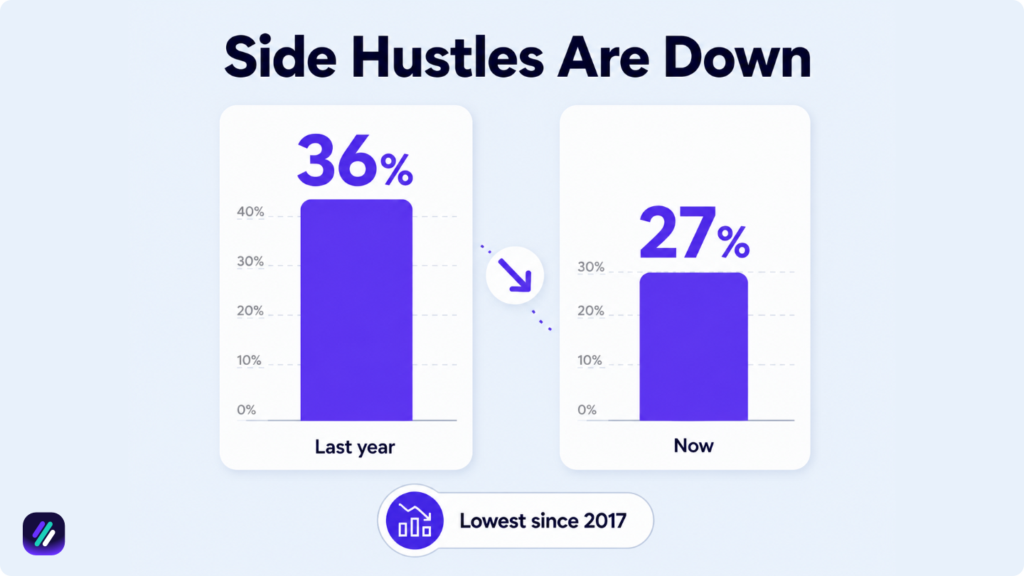 statistic on side hustle overall including dropshipping side hustle