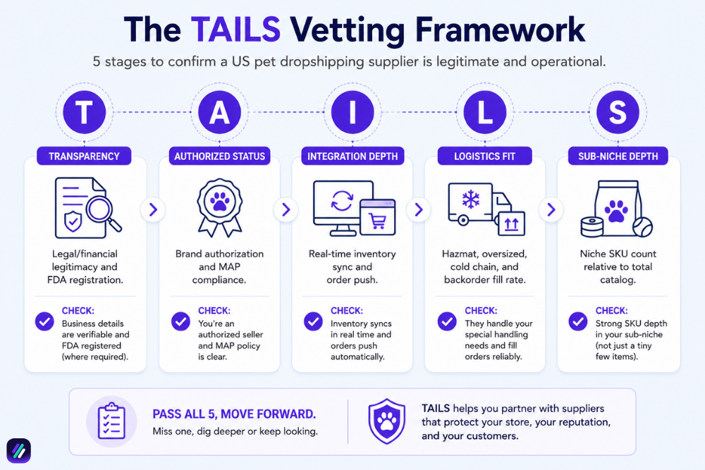 tails framework for choosing use dropshipping suppliers for USA