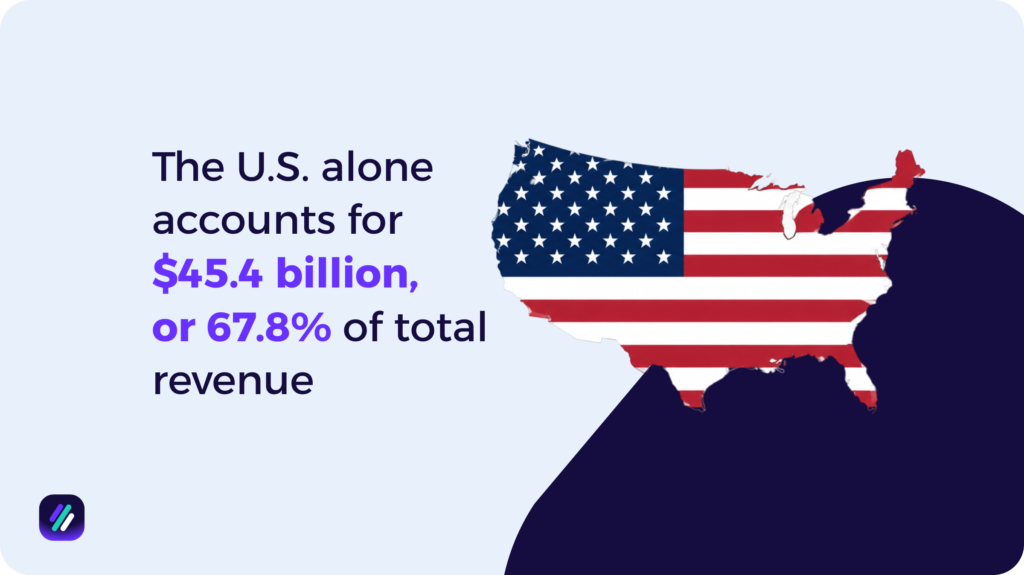 the us account 45 million in revenue for instagram