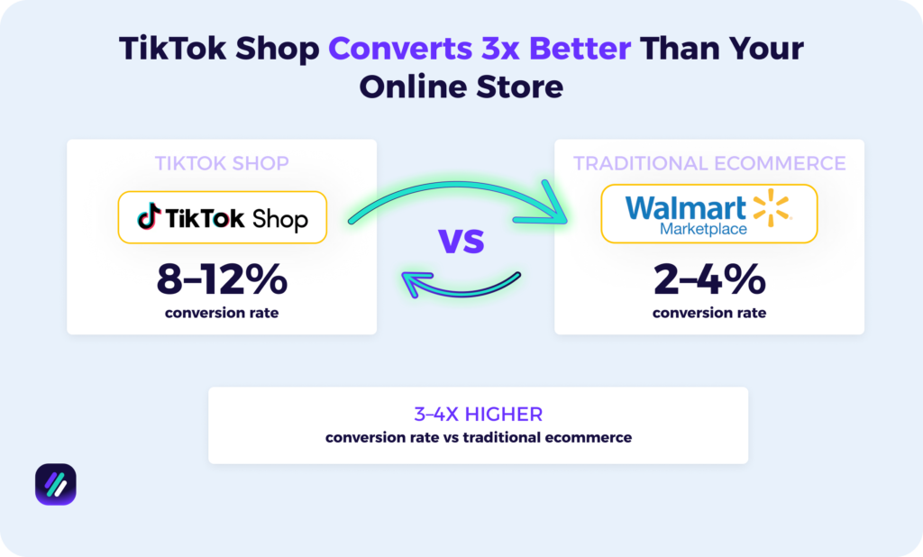 tiktok shop conversion compared to other ecommerce stores