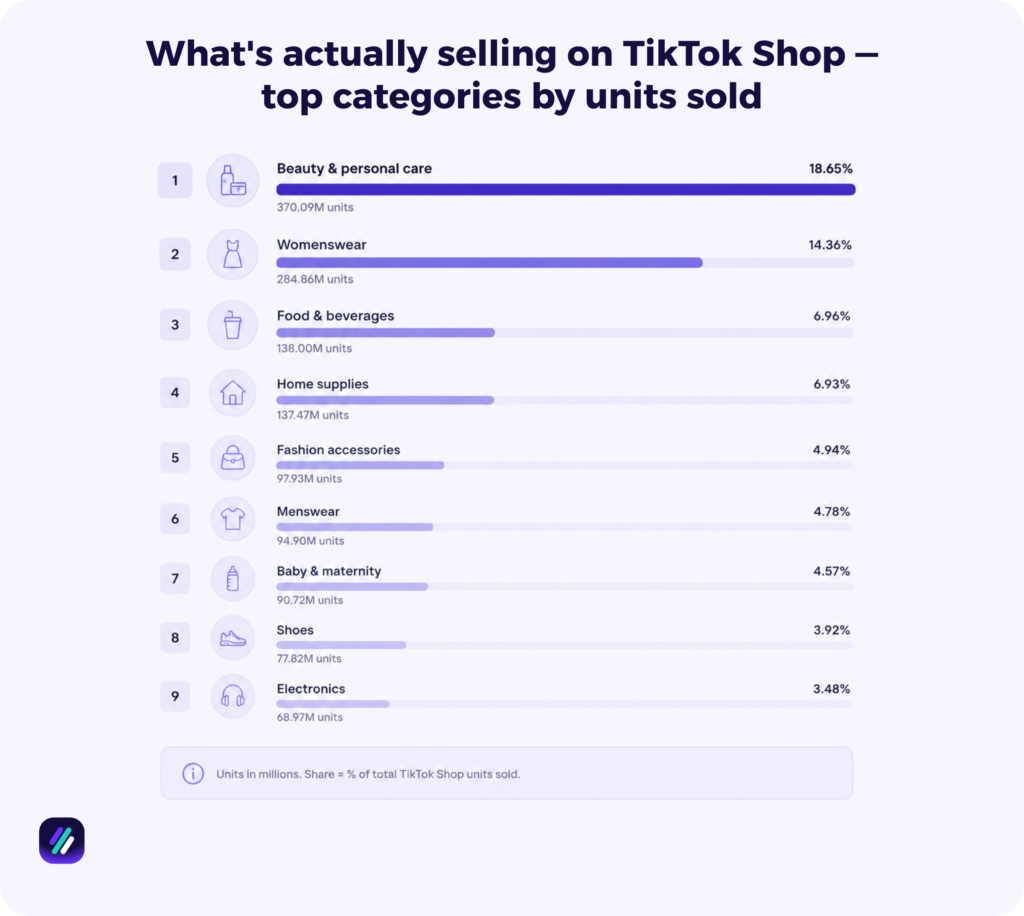 top selling product categories in TikTok shop
