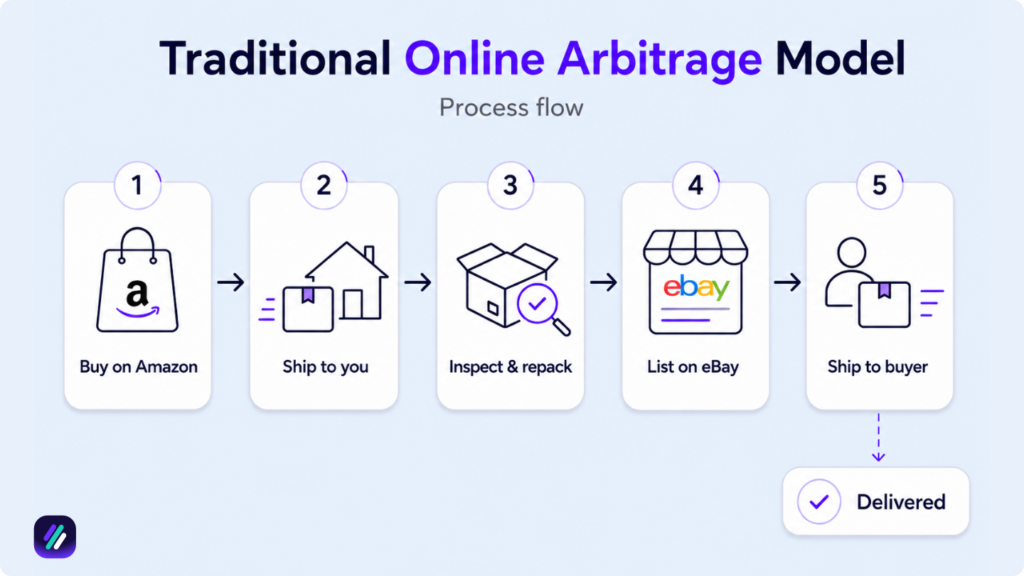 traditional amazon to ebay online arbitrage model