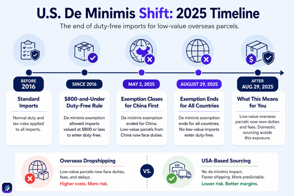 us de minimis exemption for pet dropshipping suppliers usa