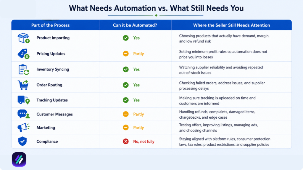 what dropshipping tasks can be automated