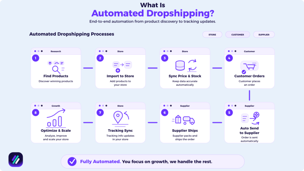 what is automated dropshipping