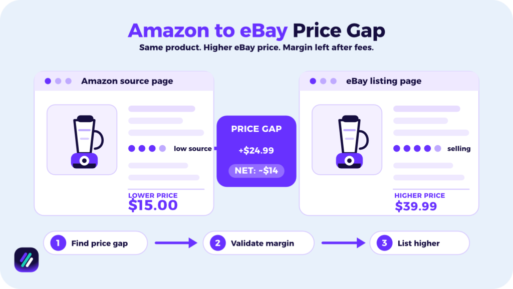 what is ebay arbitrage