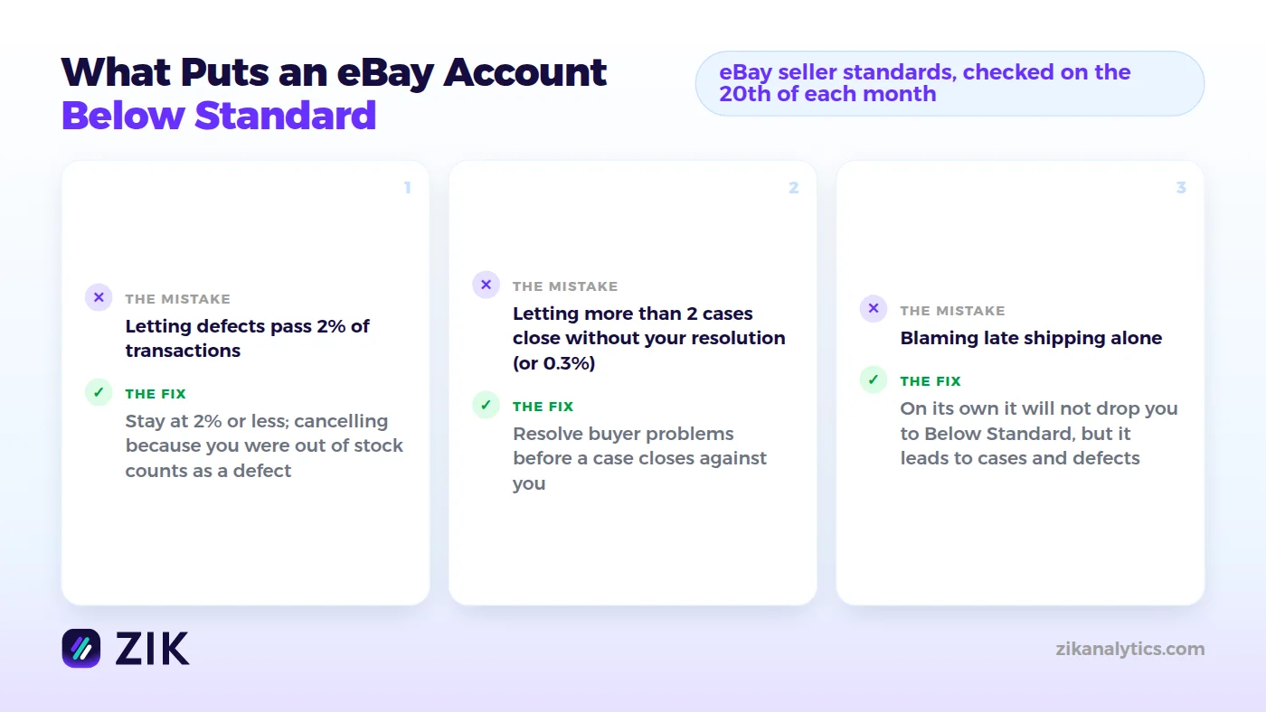 what puts an ebay account below standard, the seller standards thresholds